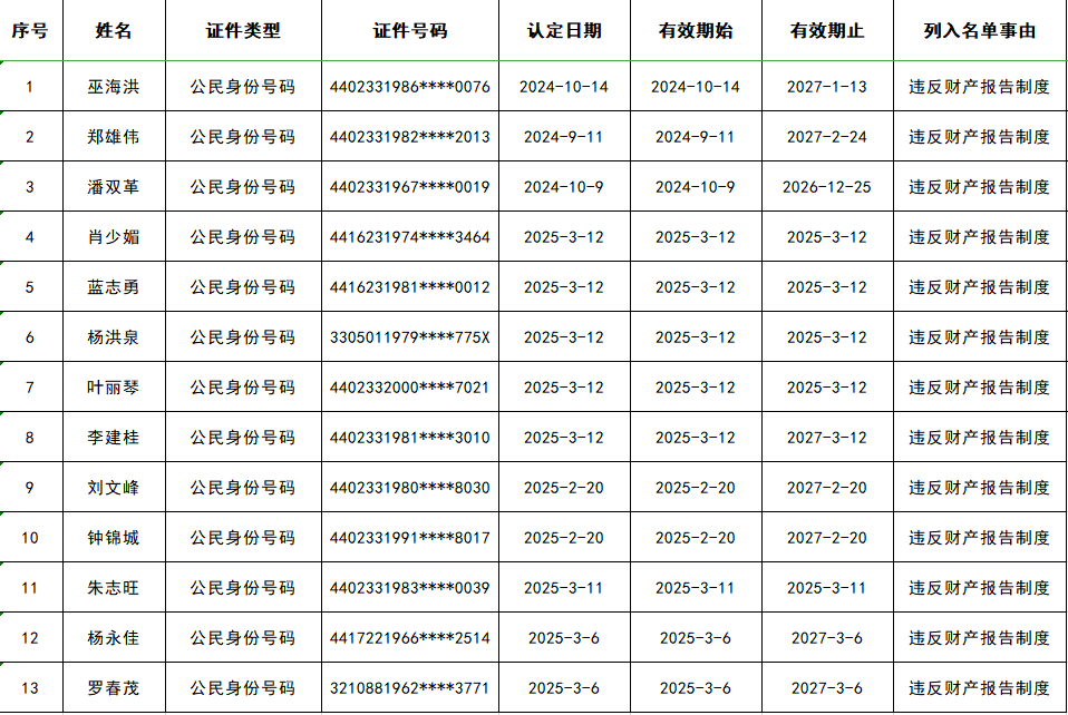 韶關13人被列為“失信被執(zhí)行人”！限制高消費、出境……